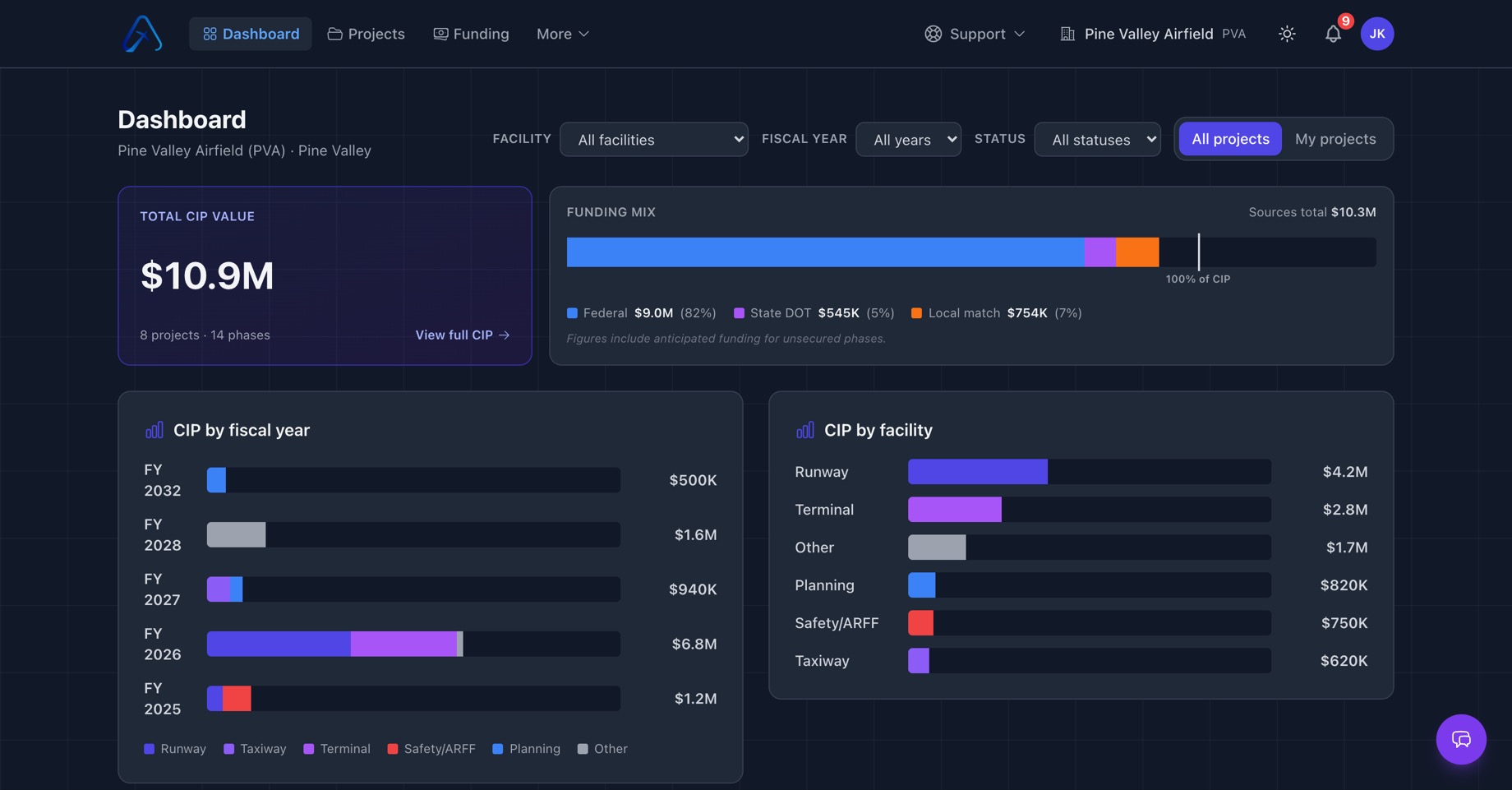 AirportsCIP dashboard showing total CIP value, federal and local match funding breakdown, and bar charts of CIP allocation by fiscal year and facility for Pine Valley Airfield